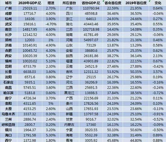 人均gdp城市gdp吧(2)