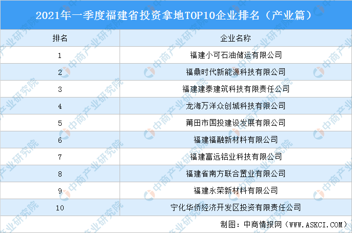 2021第一季度福建gdp排名_福建九地市GDP最新排名出炉 漳州排名在(3)