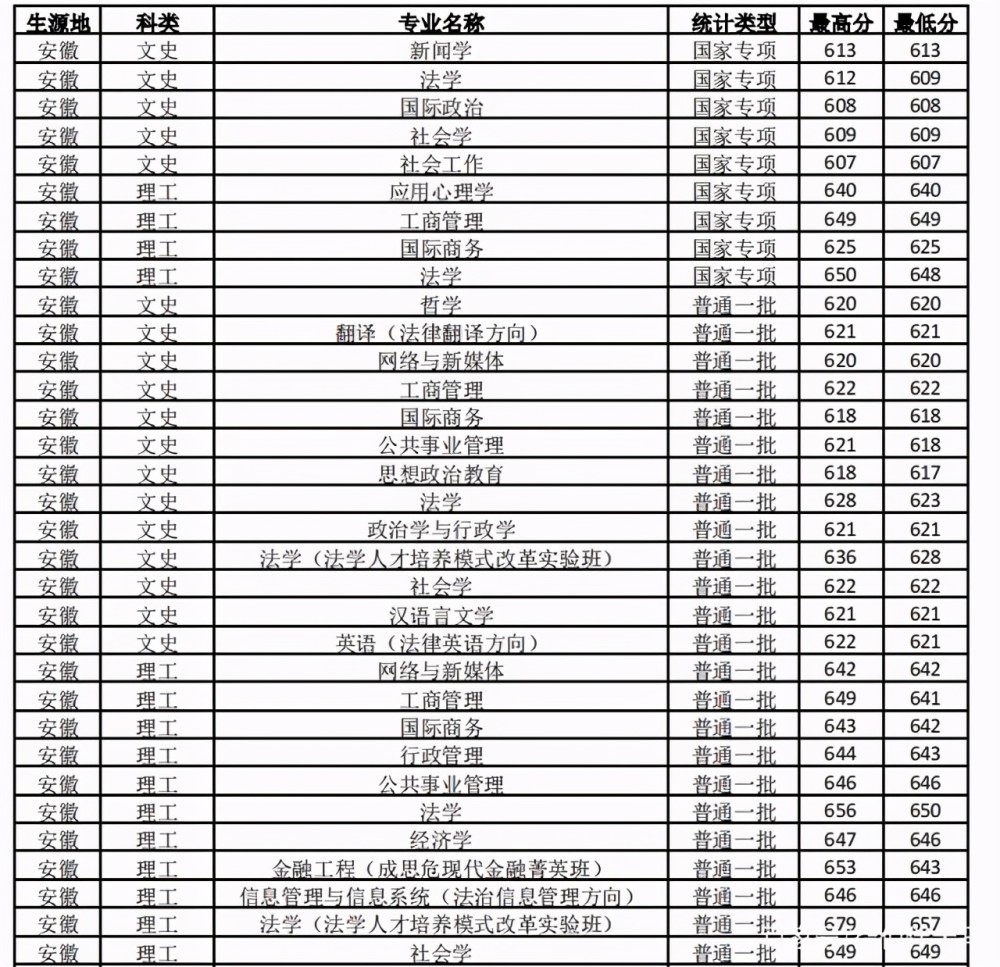 中国政法大学2020年分省分批次分专业录取分数(安徽)