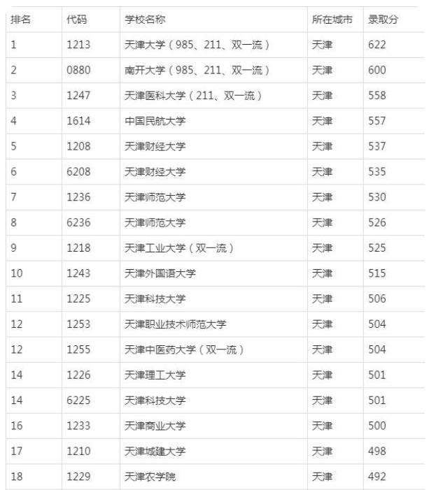 天津大学世界排名_天津师范大学(3)
