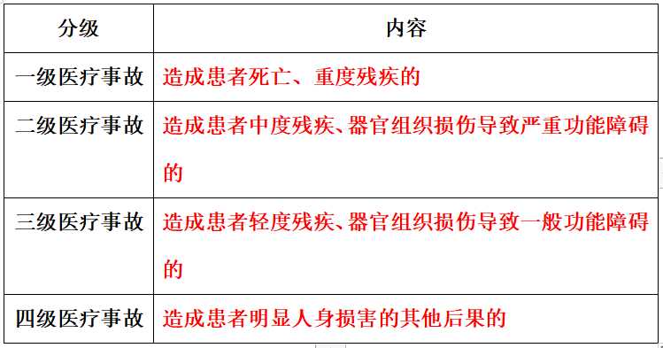 19.医疗事故分级18.