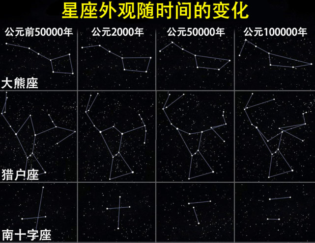 未来的夜空中将不再有北斗七星,而北极星也会变成其他恒星