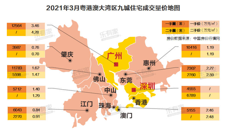 3月过后,粤港澳大湾区:节后回暖成主旋律,新政后东莞成末尾