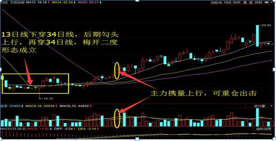 34日线;6月1日,13日线勾头上行,再次向上穿越34日线,梅开二度形态成立