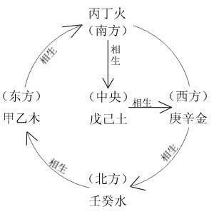 丁壬合化木,丙辛合化水,乙庚合化金,甲己合化土,天干合化