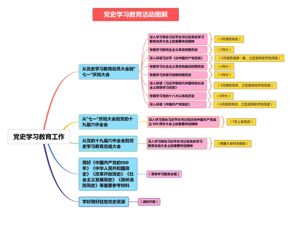 党史学习丨"思维导图"推动党史教育往深里走,往实里走