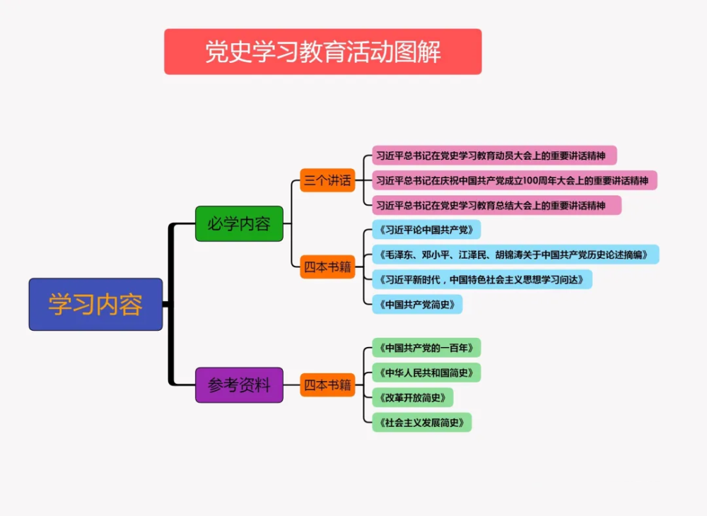 党史学习丨"思维导图"推动党史教育往深里走,往实里走,往心里走_腾讯