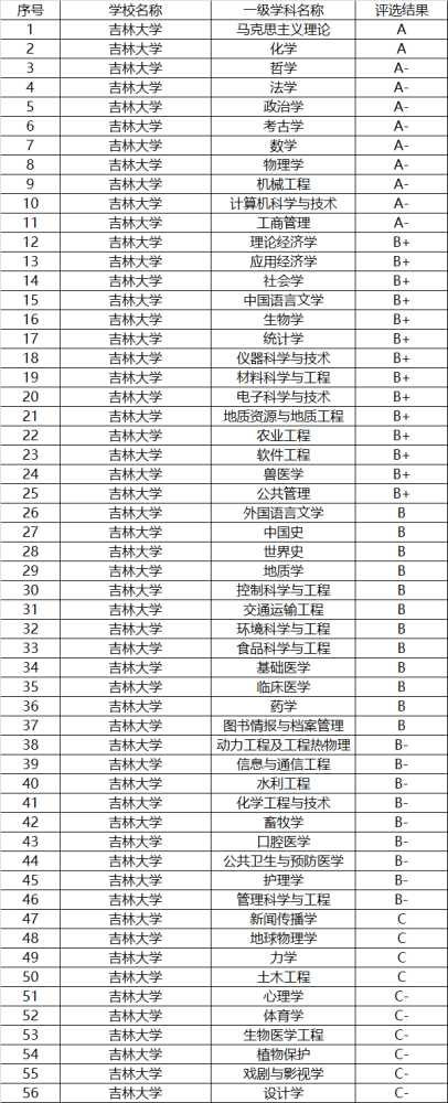 34,中国科学技术大学 35,浙江大学 36,厦门大学 37,吉林大学 985大学