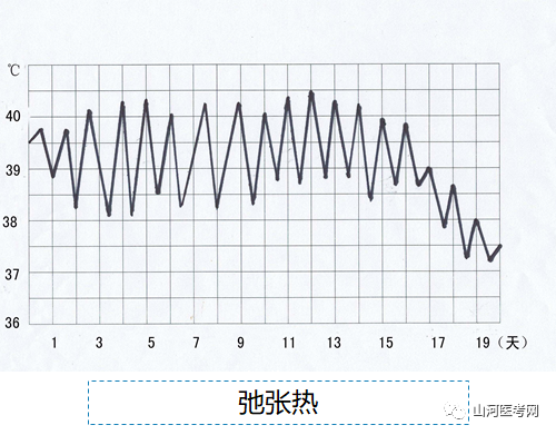 指体温在39℃以上,24小时内体温波动范围超过2(如图,但都在正常