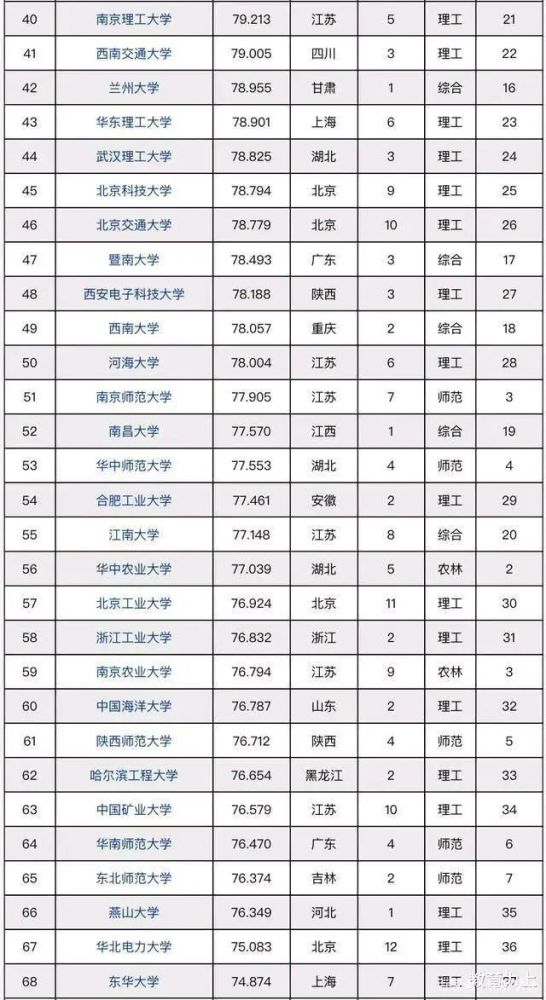 2021年中国大学排名榜单,中国海洋大学竞争力排名第60