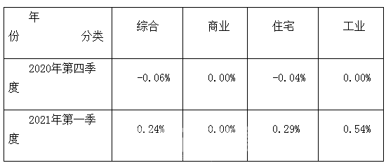 2021年阜阳市第一季度gdp_18省份公布一季度GDP增速 这6个省市跑赢全国,湖北暂列第一