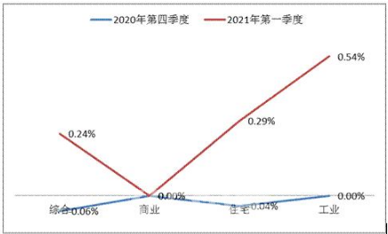 2021年阜阳市第一季度gdp_18省份公布一季度GDP增速 这6个省市跑赢全国,湖北暂列第一(2)