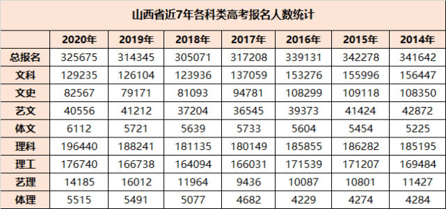 2021山西高考报名人数可能上涨?附近7年各科类高考报名人数