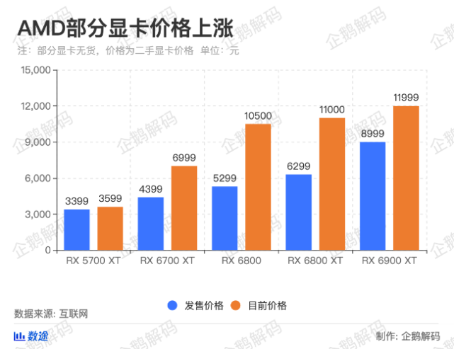 涨价400显卡仍旧缺货罪魁祸首是屡创新高的比特币