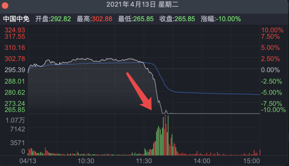 当日午后,中国中免 闪崩跌停,市值单日蒸发 576亿元.