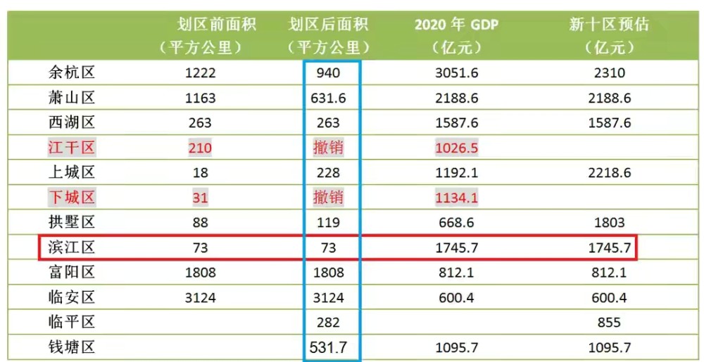 杭州分区后各区gdp_分区后余杭仍然GDP全省第一萧山则离第一越来越远