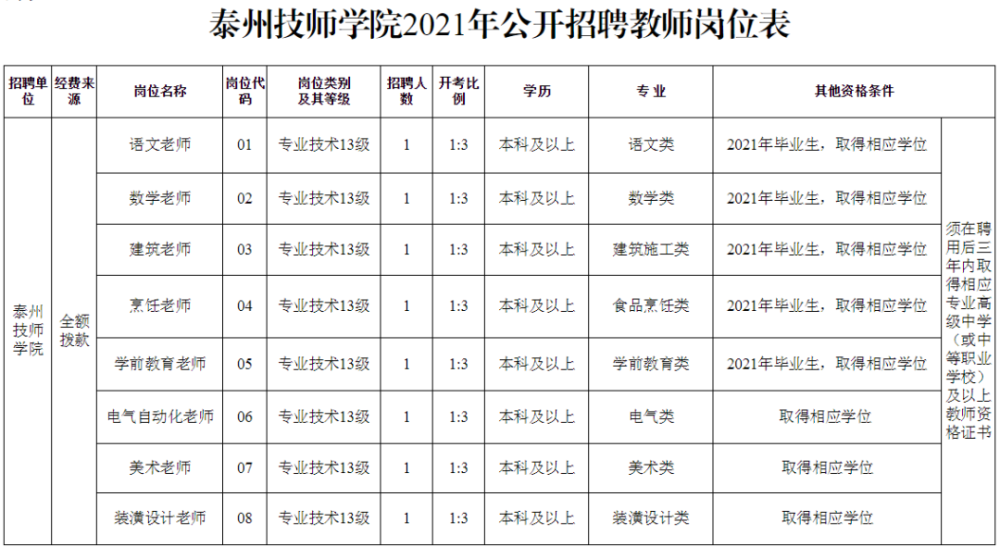 泰州人口2021_共招699人 泰州地区招聘汇总