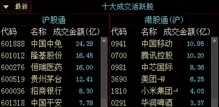 中国股市北向资金结束抄底买入91亿市值遭砸盘看看有你的票吗