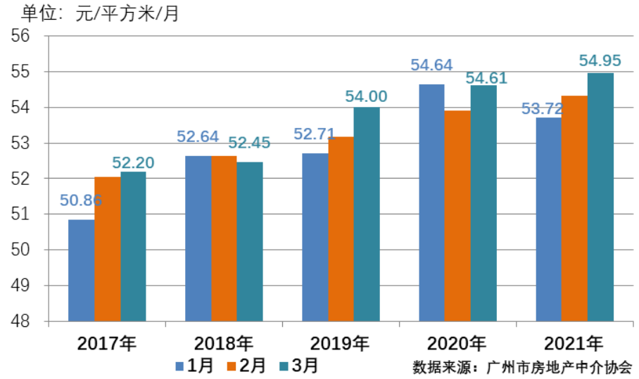 第一季度广州gdp2021