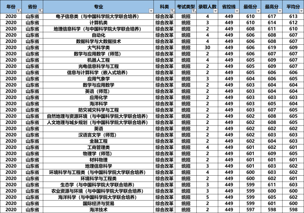 气象专业大学排名_生物工程专业大学排名(3)