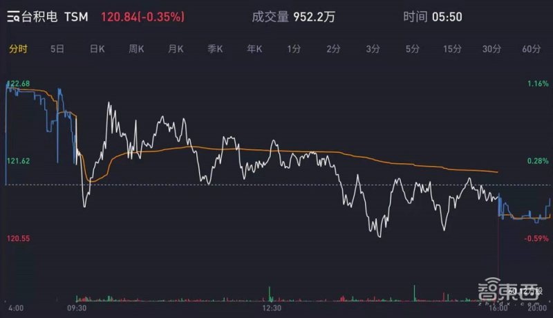 台积电q1净利同比增长19%,7/5nm贡献一半营收