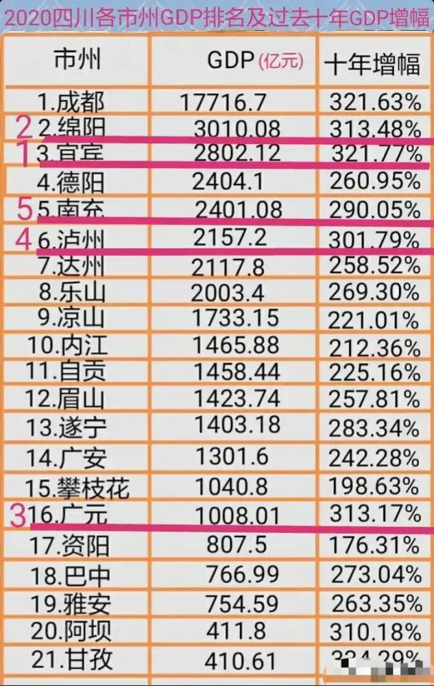 四川21市州gdp涨幅:甘孜最大,宜宾快于绵阳,资阳最小