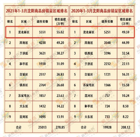 沈北新区gdp2021_沈阳3月九区最新房价出炉 赶紧看看你家房子降没降价