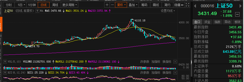 上证50指数日线级别的rsi指标也已经是出现了底背离的表现