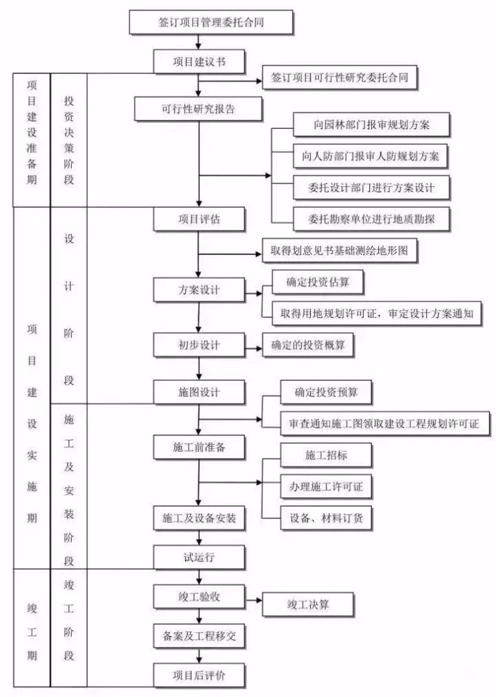 1 工程建设项目管理基本流程