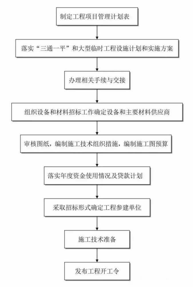 工程建设项目史上最完整的全流程图,必收藏备用!