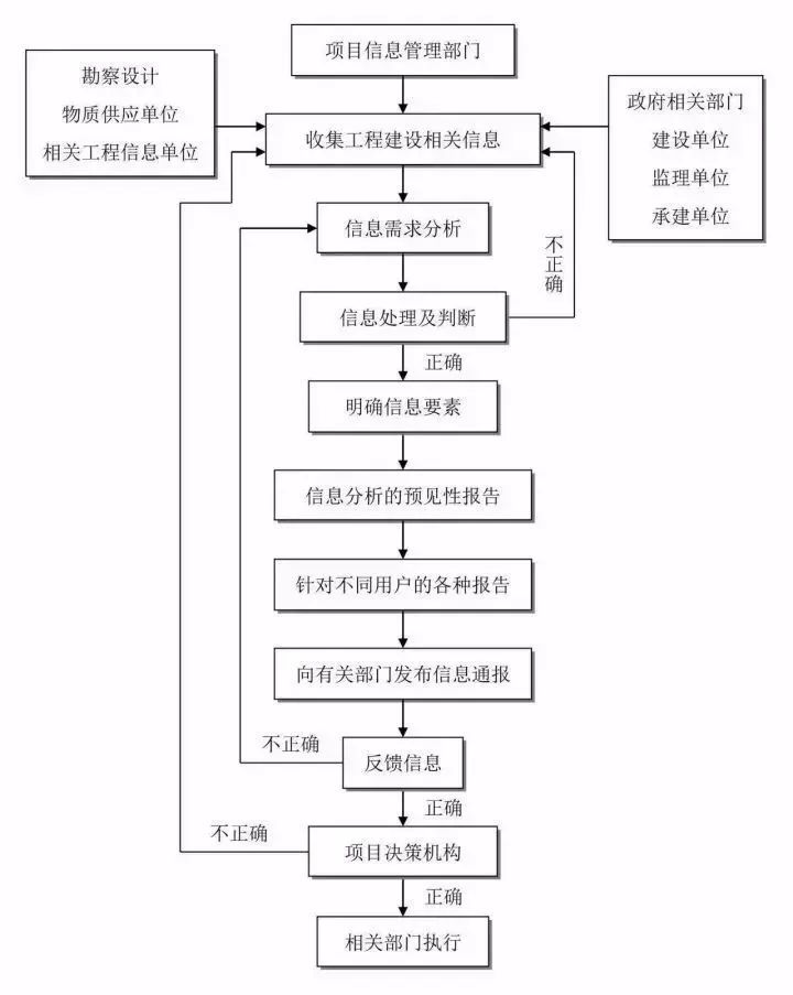 工程建设项目史上最完整的全流程图,必收藏备用!