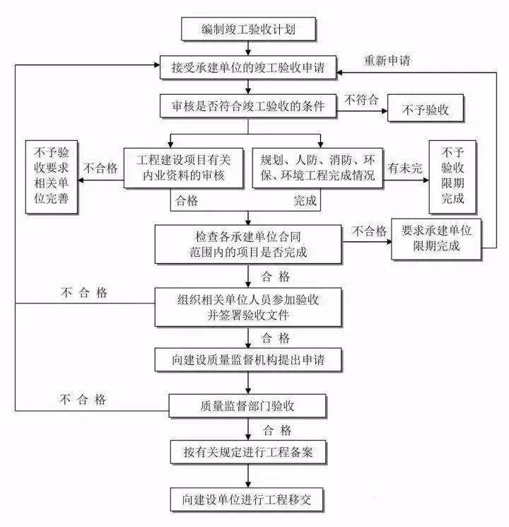 3  竣工验收流程