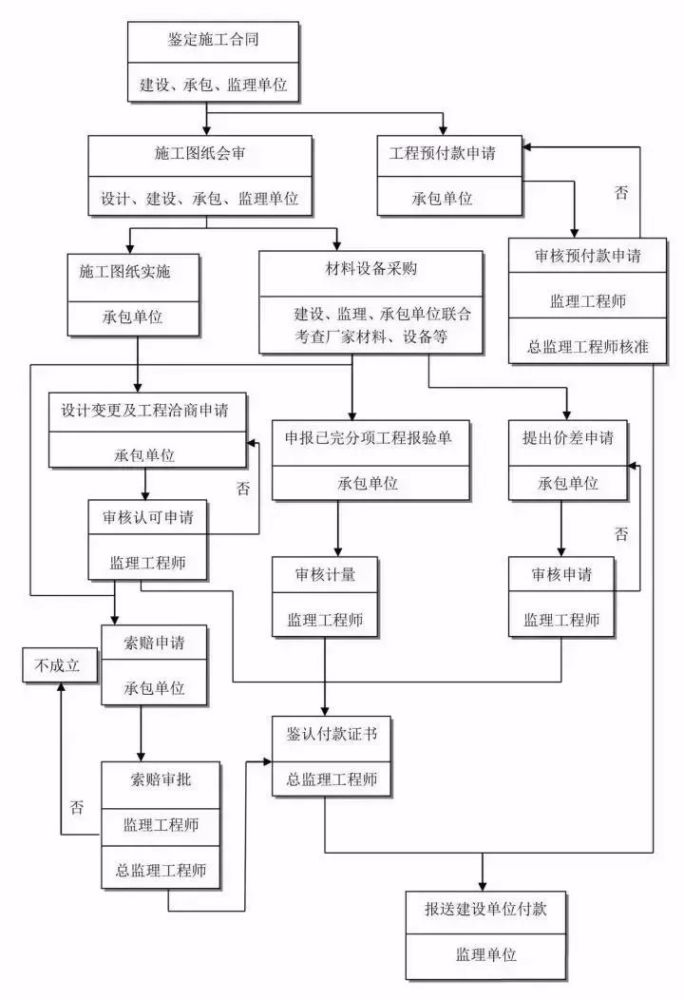 工程建设项目史上最完整的全流程图,必收藏备用!