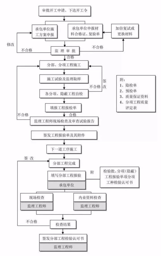 工程建设项目史上最完整的全流程图,必收藏备用!