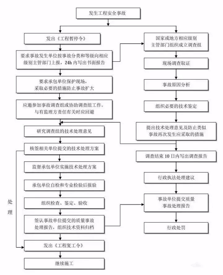 工程建设项目史上最完整的全流程图,必收藏备用!