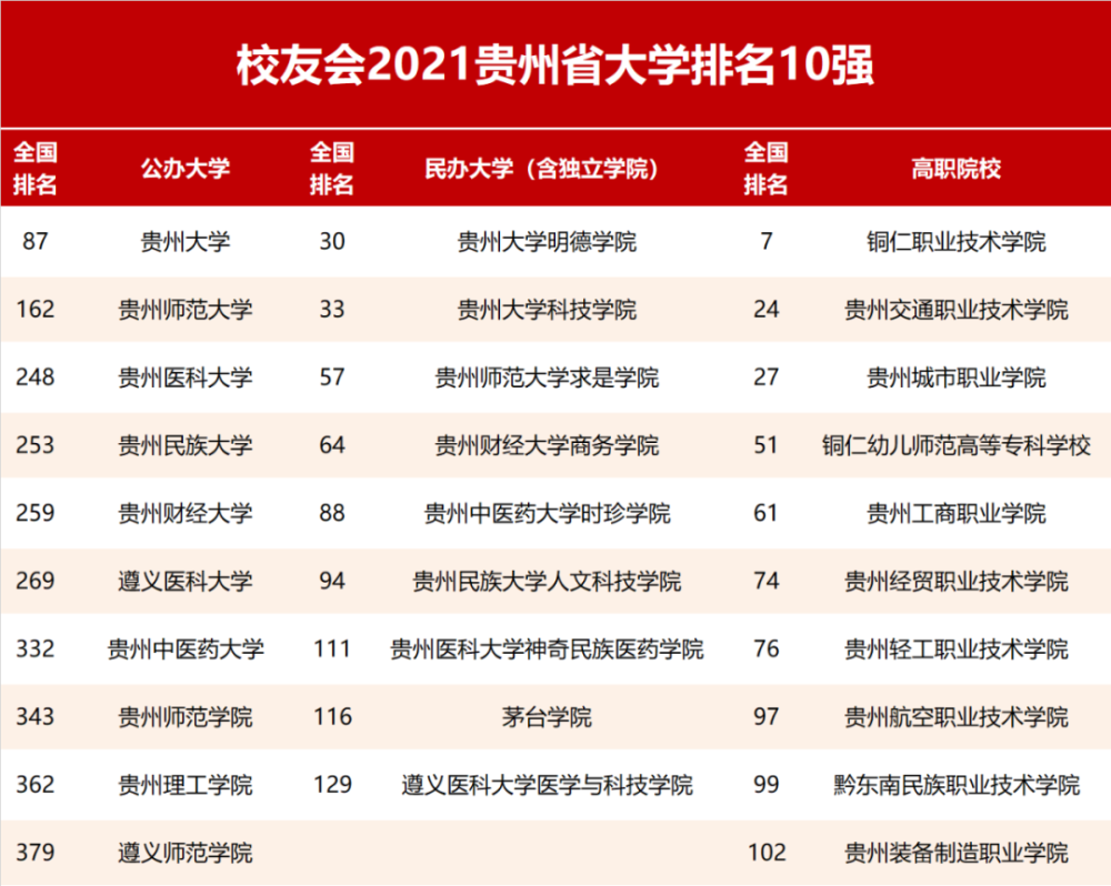 校友会2021贵州省大学排名,贵州大学第一
