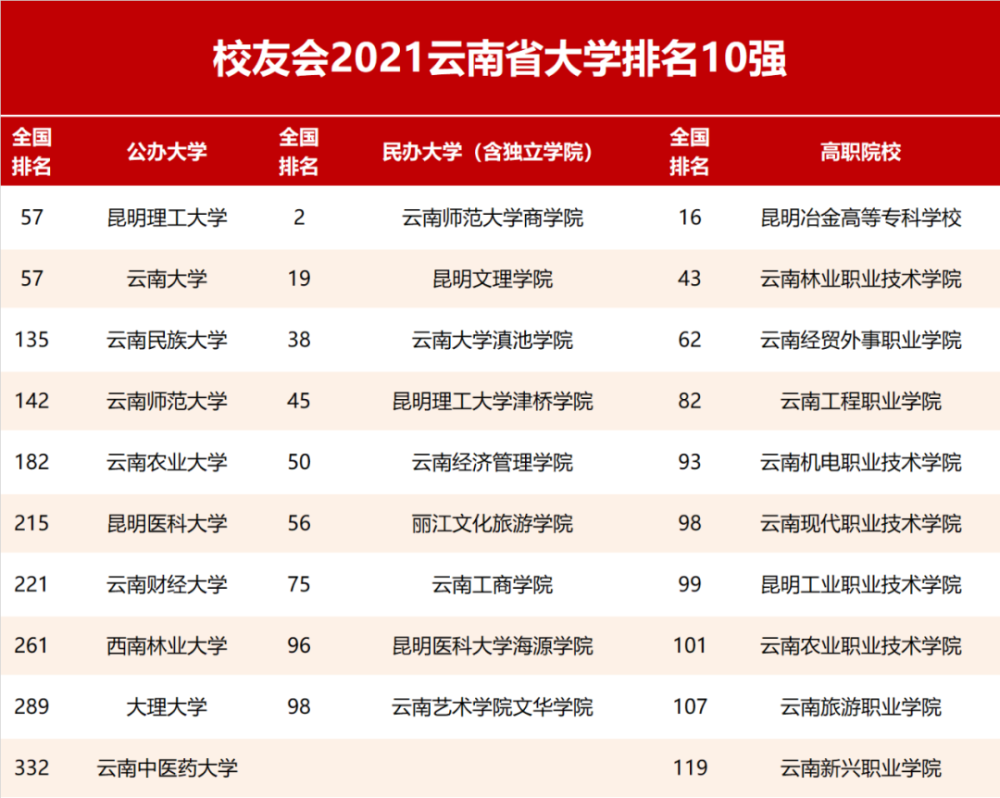 校友会2021云南省大学排名,昆明理工大学,云南大学并列第一