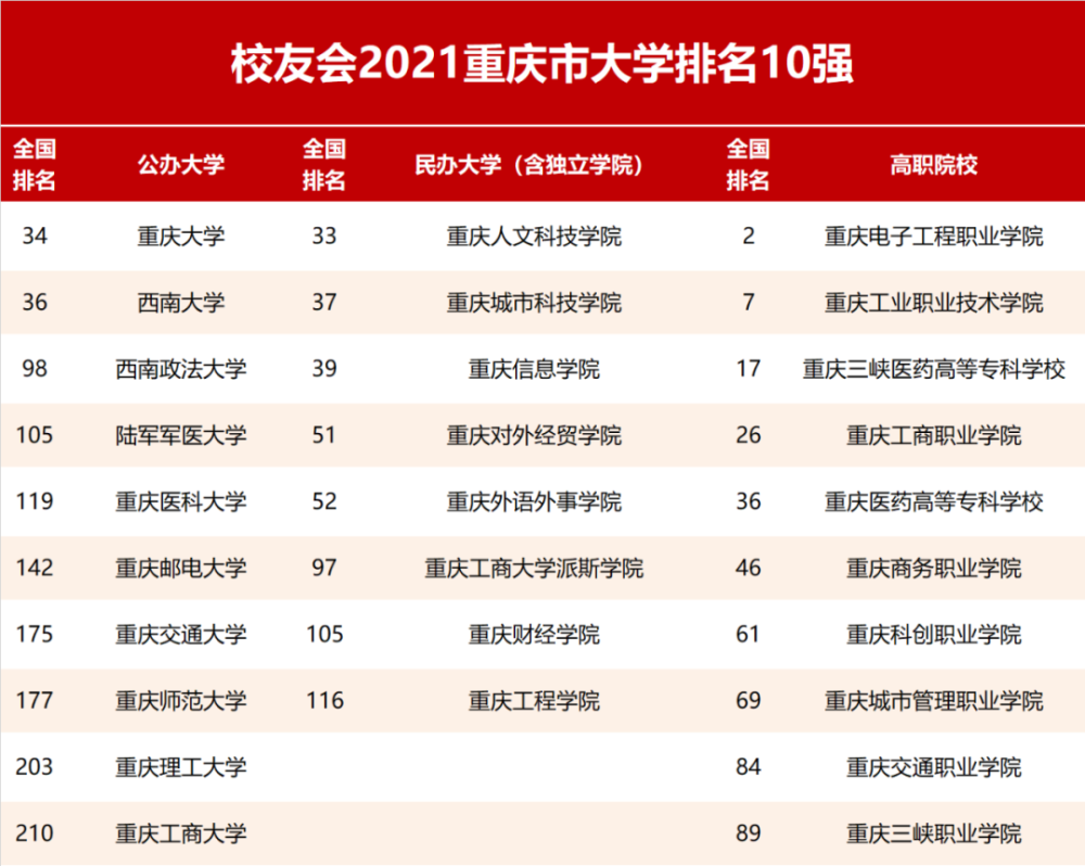 重庆大学 雄居 2021 重庆市 大学排名 第一,西南政法大学跻身全 国前