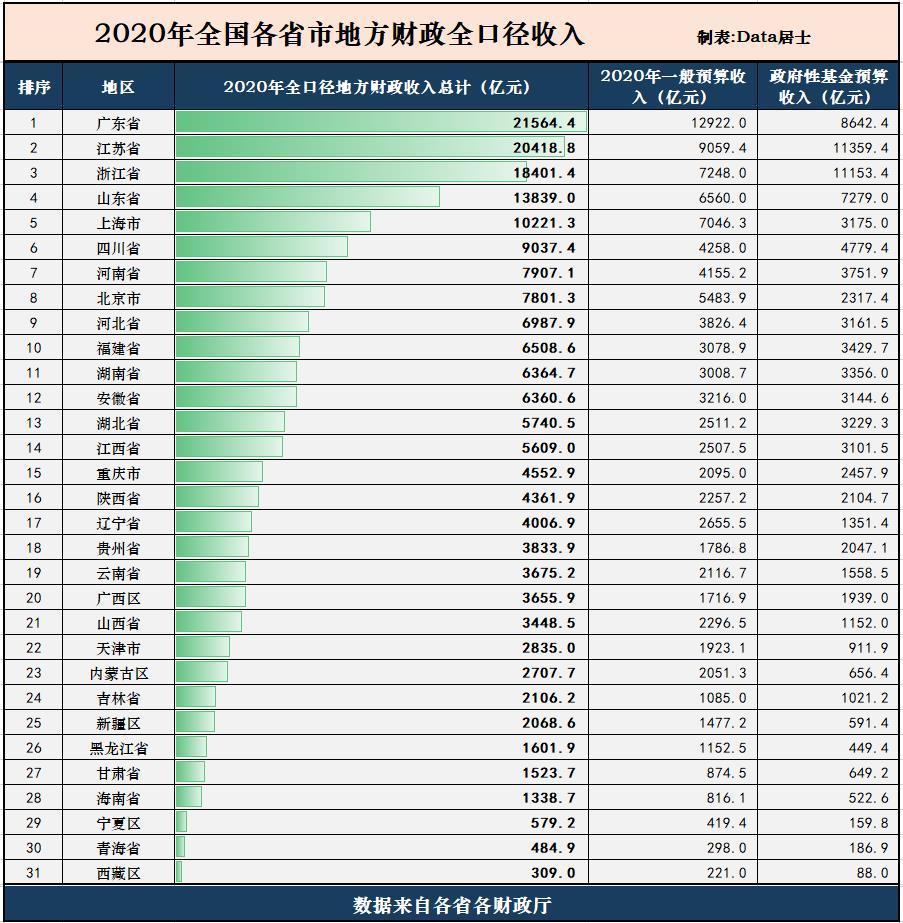 全国各省市2020年地方财政总收入,粤苏浙前三,北方卖地收入较低