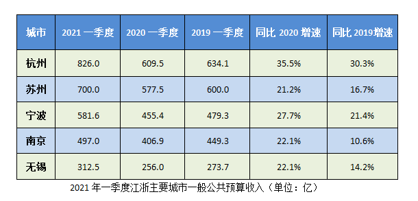 杭州未来gdp预算_只用四年成为浙江第一县市区,GDP破3000亿,下一个目标是昆山