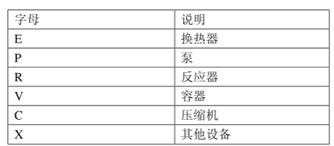 5,被测变量和仪表功能的字母代号识别