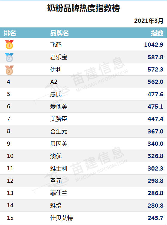 飞鹤蝉联榜首-2021年3月婴幼儿奶粉品牌传播综合指数排行榜出炉