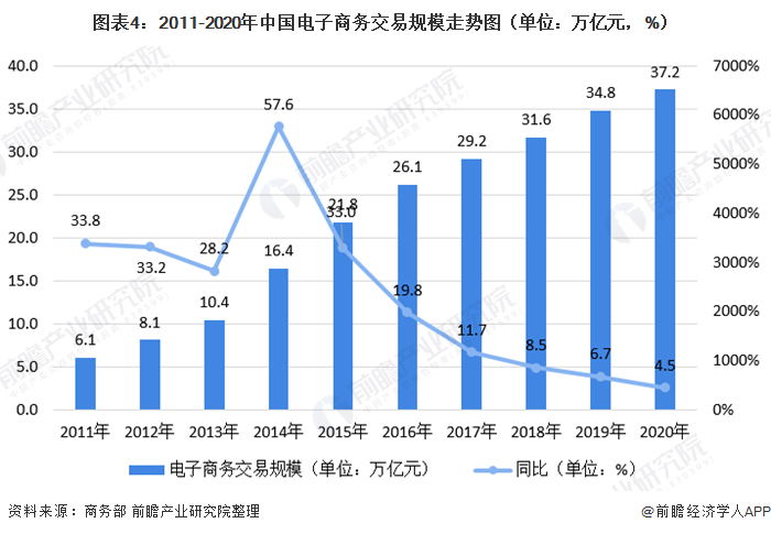 得益于中国近十年的电商产业的迅速发展,2011-2020年我国电子商务交易