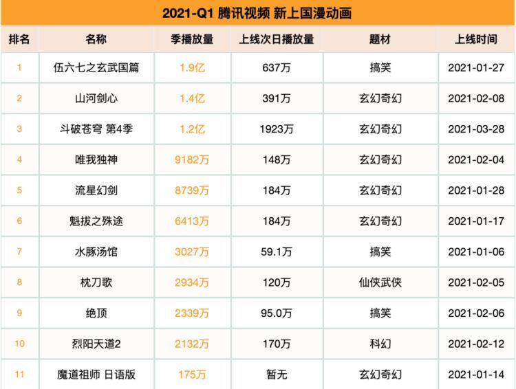 2021第一季度上线28部国漫新作伍六七山河剑心表现不错