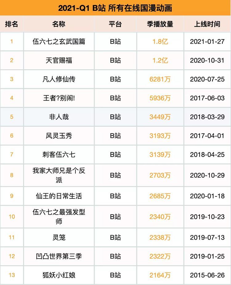 2021第一季度上线28部国漫新作,伍六七,山河剑心表现不错