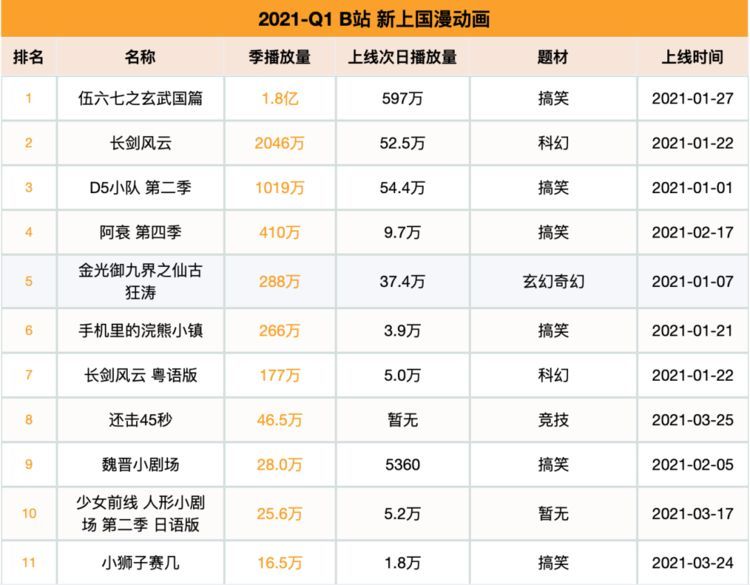 2021第一季度上线28部国漫新作伍六七山河剑心表现不错