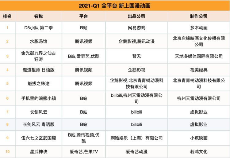 2021第一季度上线28部国漫新作,伍六七,山河剑心表现不错