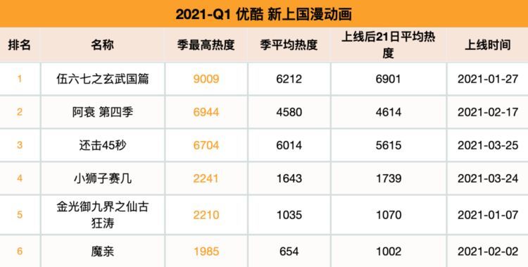 2021第一季度上线28部国漫新作,伍六七,山河剑心表现不错