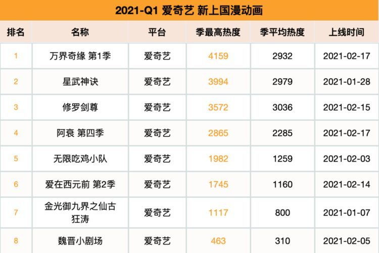 2021第一季度上线28部国漫新作,伍六七,山河剑心表现不错