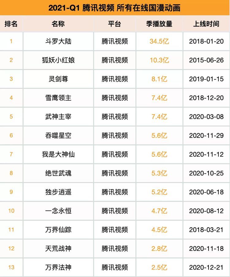 2021第一季度上线28部国漫新作,伍六七,山河剑心表现不错